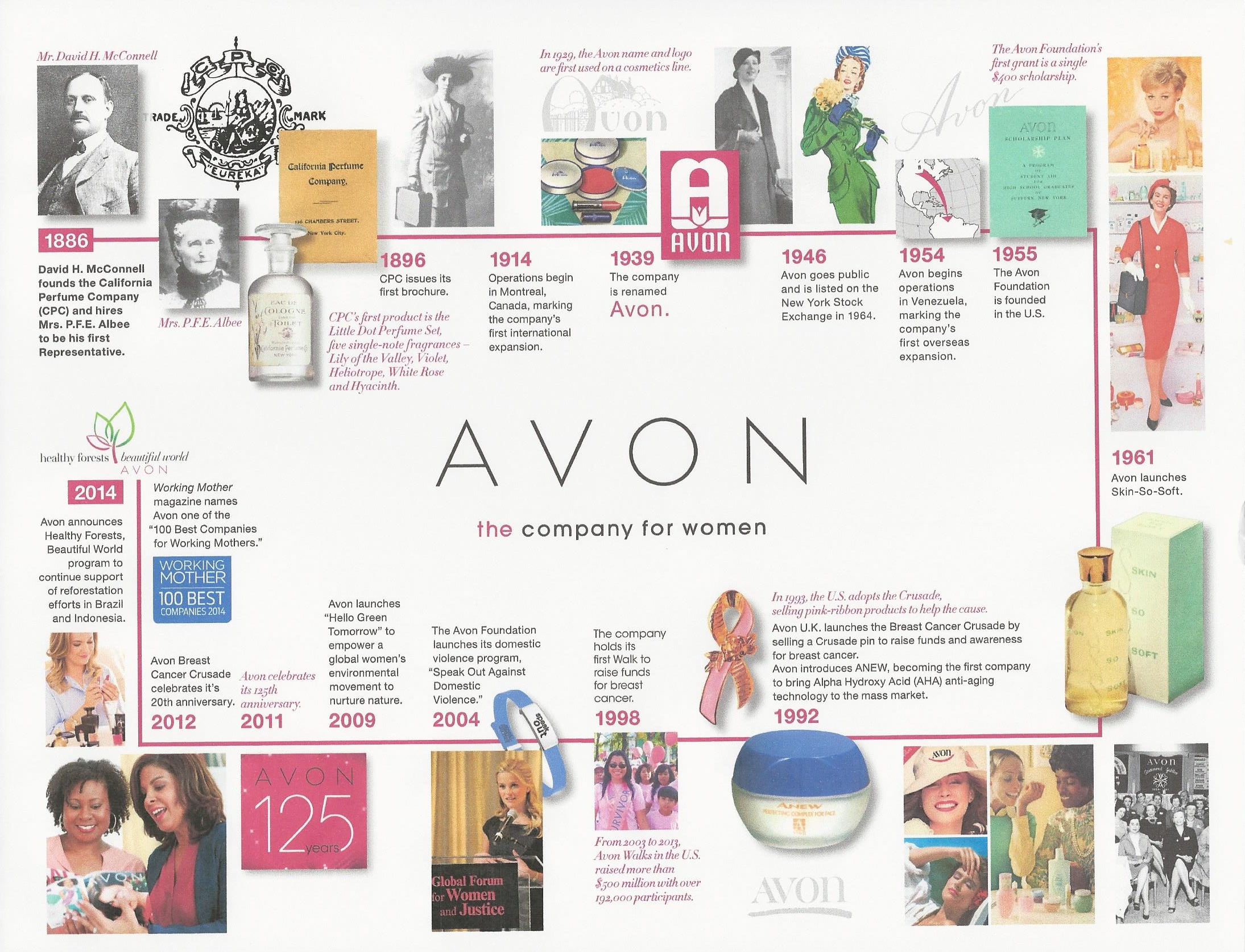 avon-timeline